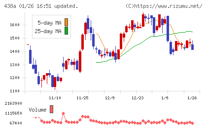 インフキュリオンチャート