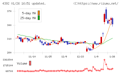 ＦＩＧチャート