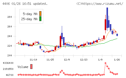 新日本理化チャート