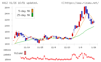 サイエンスアーツチャート