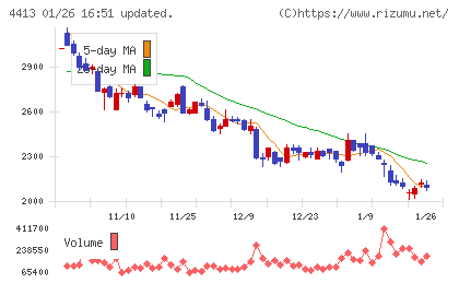 ボードルアチャート