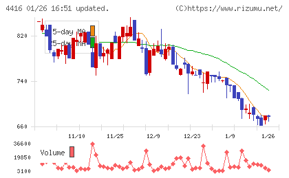 Ｔｒｕｅ　Ｄａｔａチャート