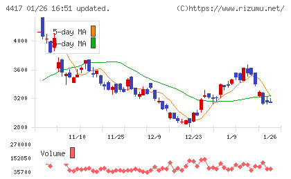グローバルセキュリティエキスパートチャート