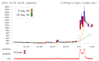 VALUENEXチャート