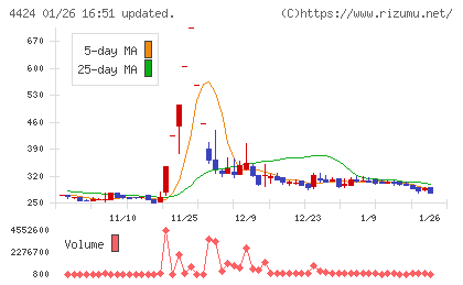 Ａｍａｚｉａチャート