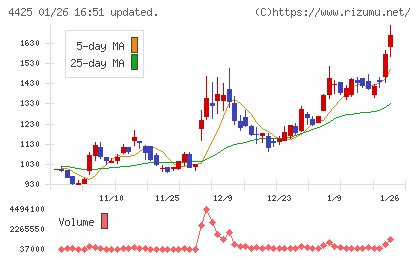 Ｋｕｄａｎチャート