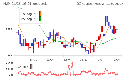 リックソフトチャート