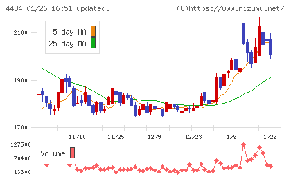 サーバーワークスチャート