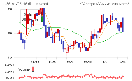 ミンカブ・ジ・インフォノイドチャート