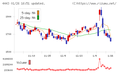 Ｓａｎｓａｎチャート