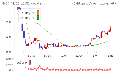 パワーソリューションズチャート
