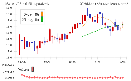 ノースサンドチャート