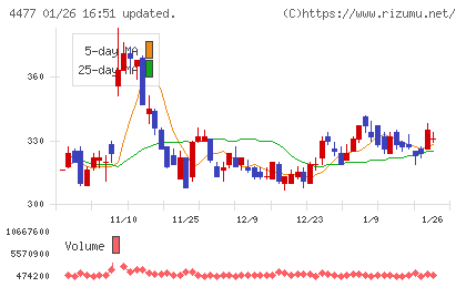 ＢＡＳＥチャート