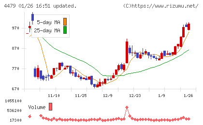 マクアケチャート