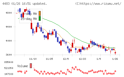 ＪＭＤＣチャート