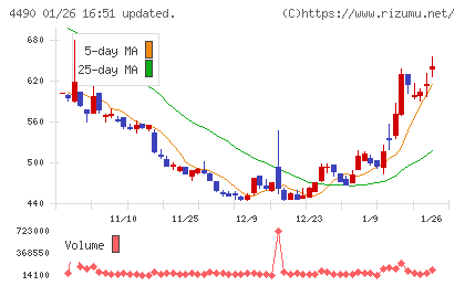 ビザスクチャート