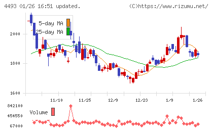 サイバーセキュリティクラウドチャート