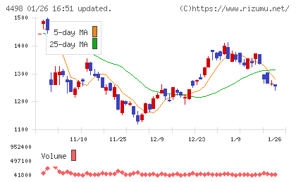 サイバートラストチャート