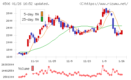 住友ファーマチャート
