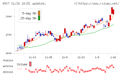 塩野義製薬チャート