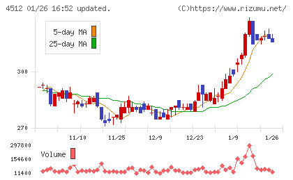 わかもと製薬チャート