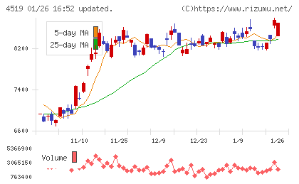 中外製薬チャート