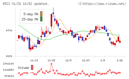エーザイチャート