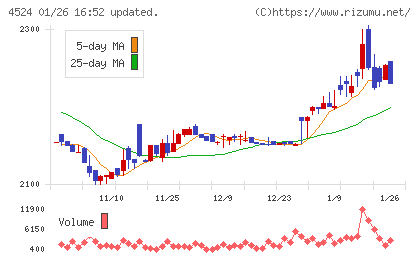 森下仁丹チャート