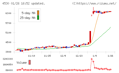 久光製薬チャート