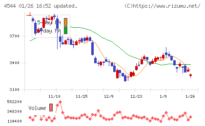 Ｈ．Ｕ．グループホールディングスチャート