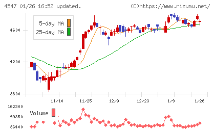 キッセイ薬品工業チャート