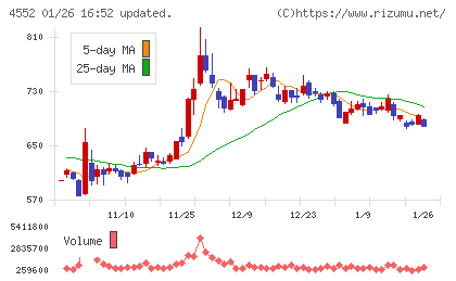 ＪＣＲファーマチャート