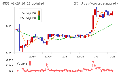 カイノスチャート