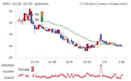 アンジェスチャート