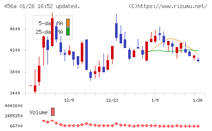ＨＵＭＡＮ　ＭＡＤＥチャート