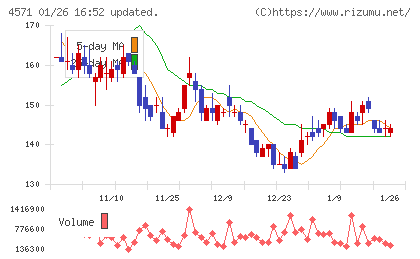 ＮＡＮＯ　ホールディングスチャート