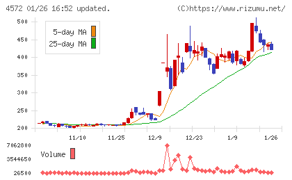 カルナバイオサイエンスチャート