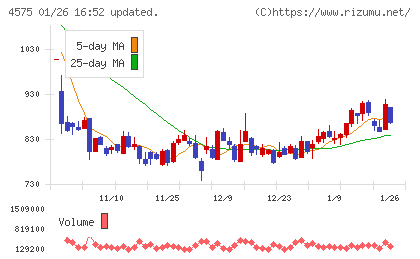 キャンバスチャート