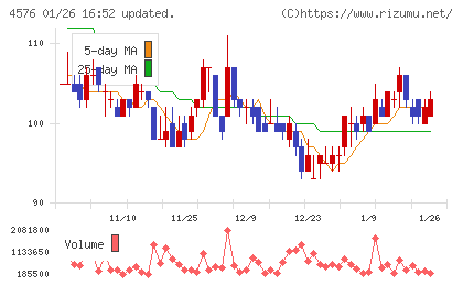 デ・ウエスタン・セラピテクス研究所チャート