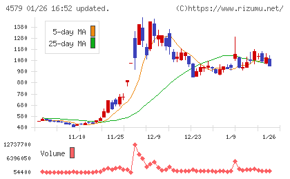 ラクオリア創薬チャート