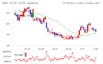 カイオム・バイオサイエンスチャート