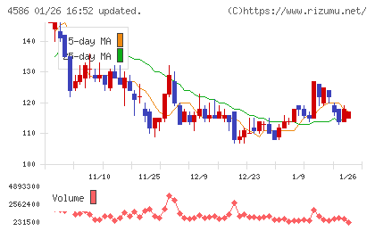 メドレックスチャート