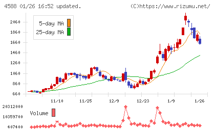 オンコリスバイオファーマチャート