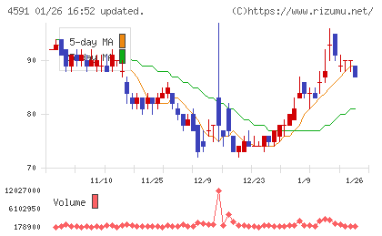 リボミックチャート