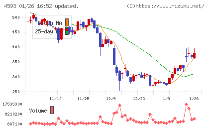 ヘリオスチャート