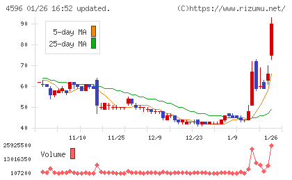 窪田製薬ホールディングスチャート