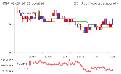 ソレイジア・ファーマチャート