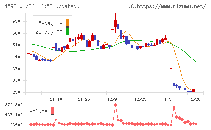 Delta−Fly Pharmaチャート