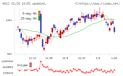 日本ペイントホールディングスチャート