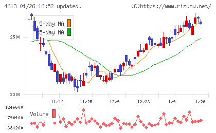 関西ペイントチャート